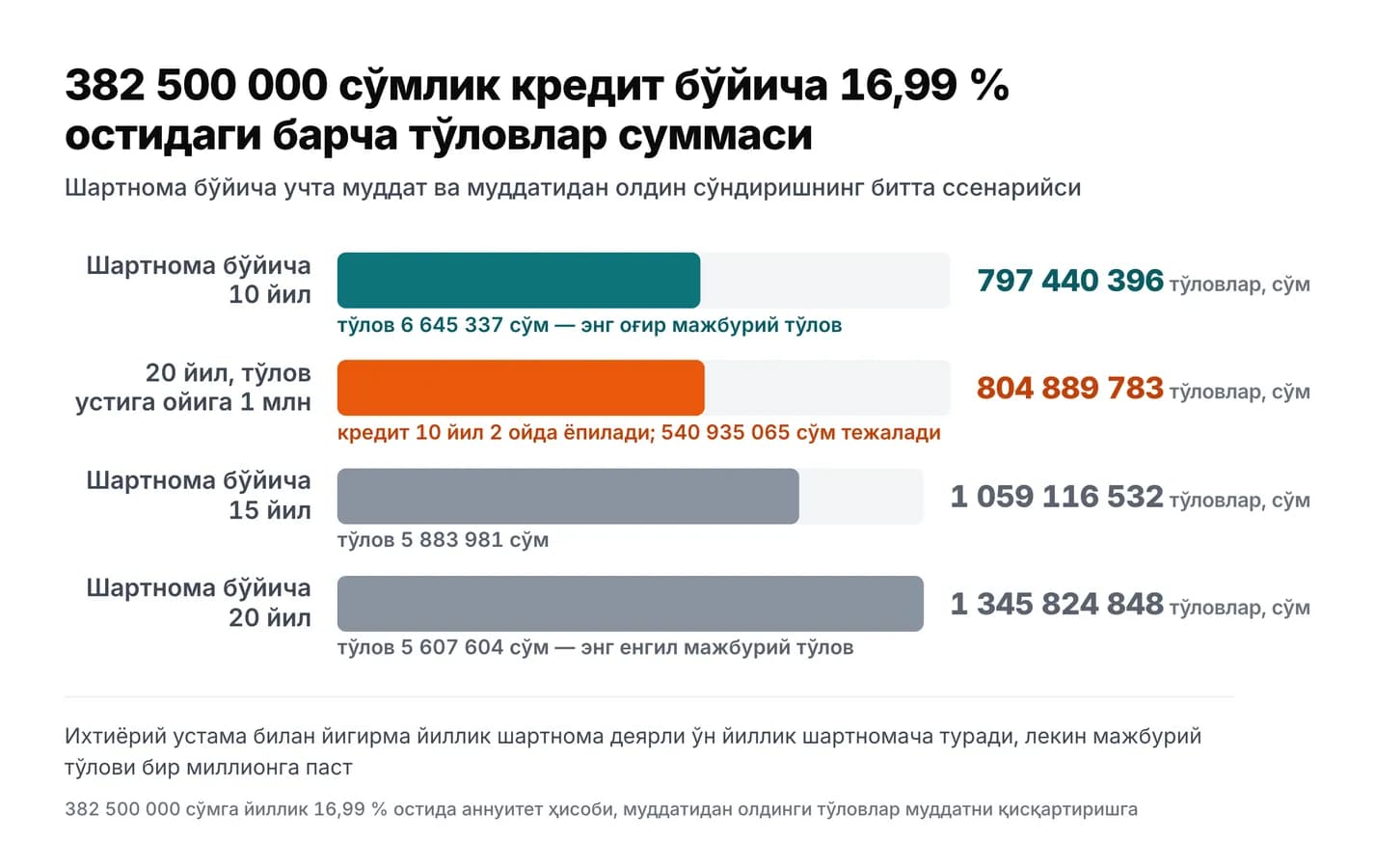 382 500 000 сўмлик кредит бўйича 16,99 % остидаги барча тўловлар суммаси