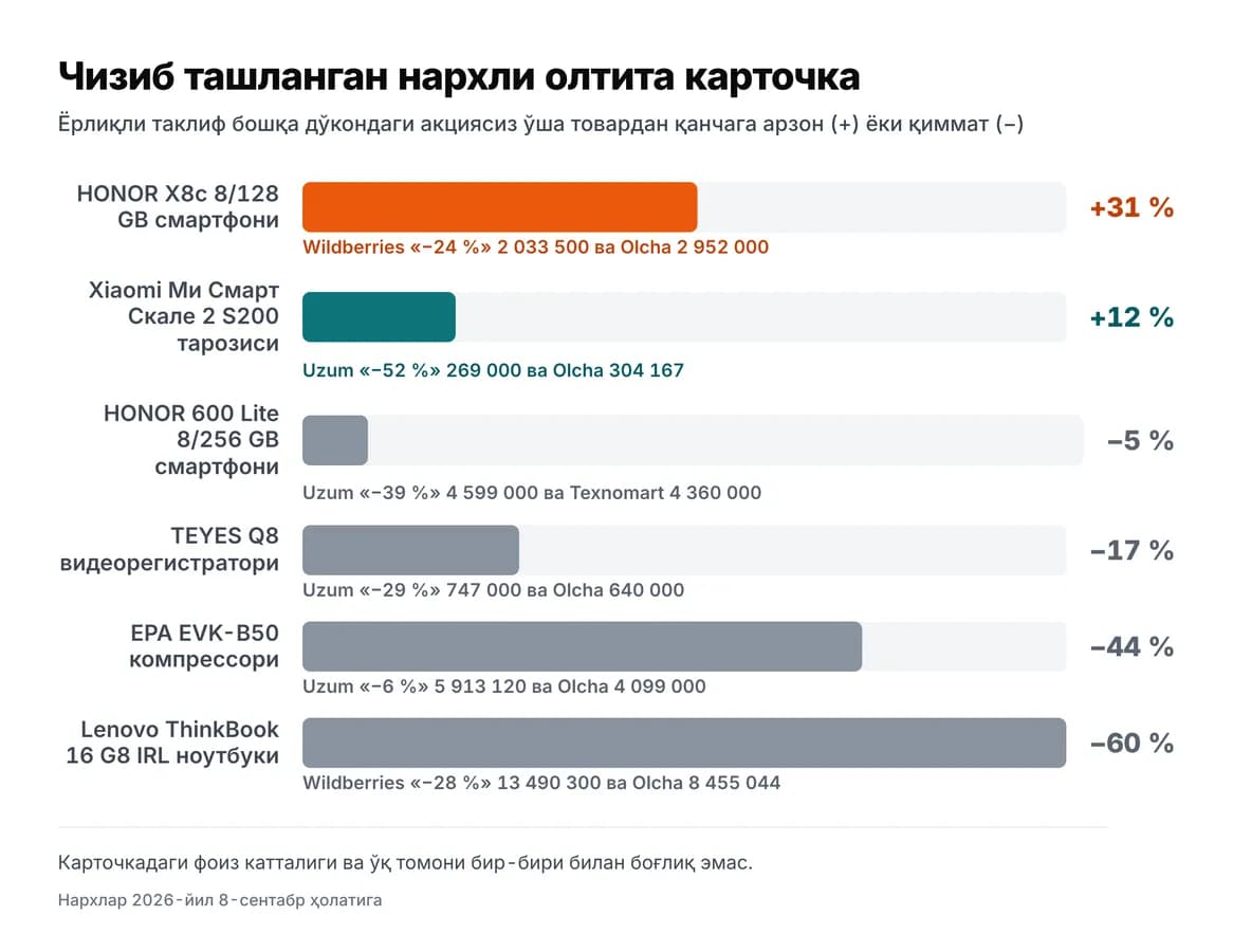 Чизиб ташланган нархли олтита карточка