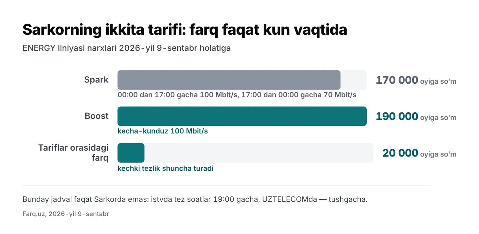 Bitta provayderning faqat kechki tezligi bilan farq qiladigan ikkita tarifining oylik to'lovi