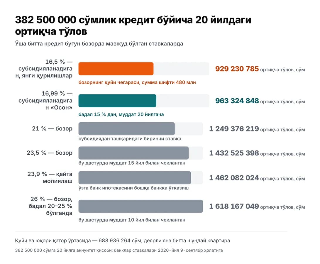 382 500 000 сўмлик кредит бўйича 20 йилдаги ортиқча тўлов