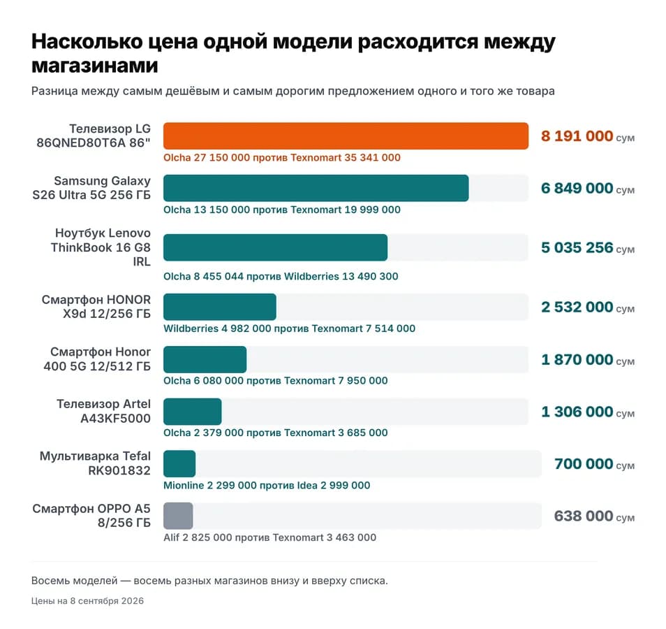 Насколько цена одной модели расходится между магазинами