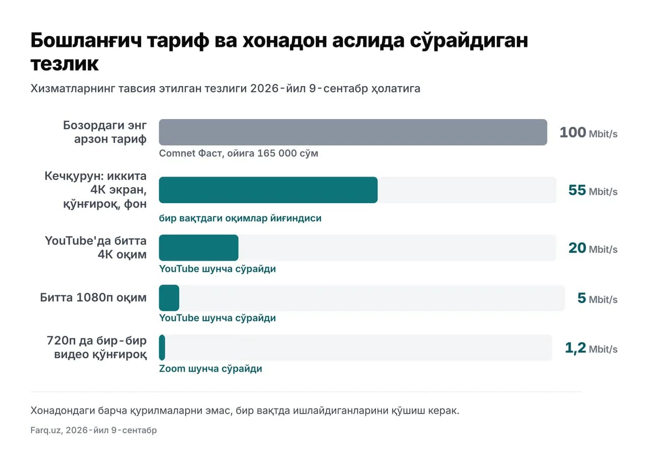 Бошланғич тариф тезлиги бир вақтда ишлайдиган хизматлар сўрайдиган тезлик ёнида