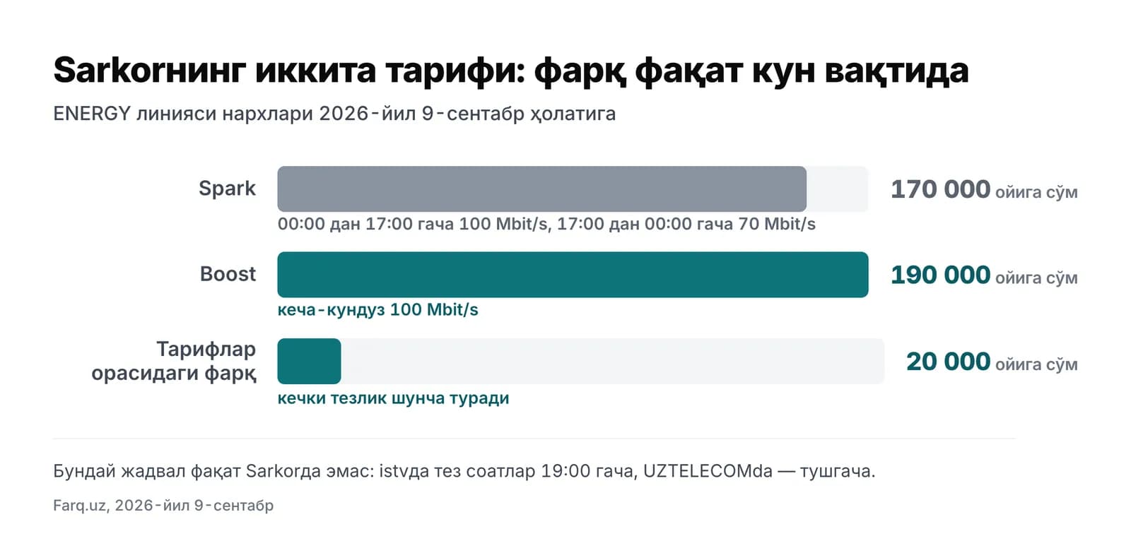 Битта провайдернинг фақат кечки тезлиги билан фарқ қиладиган иккита тарифининг ойлик тўлови