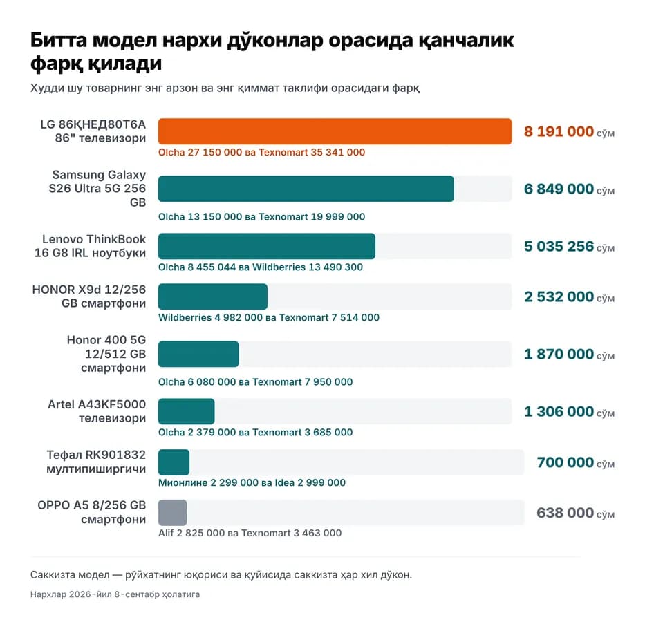 Битта модел нархи дўконлар орасида қанчалик фарқ қилади