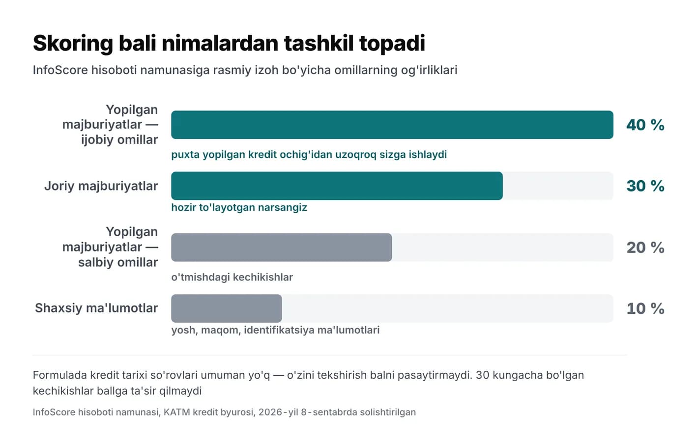 Diagramma: skoring bali nimalardan tashkil topadi — to'rt guruh omilning og'irliklari