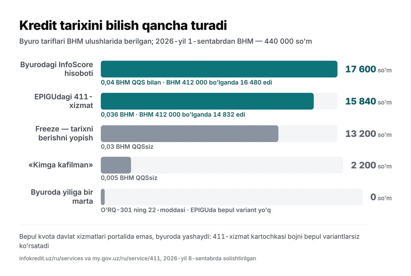 Diagramma: kredit byurosi xizmatlari qancha turadi