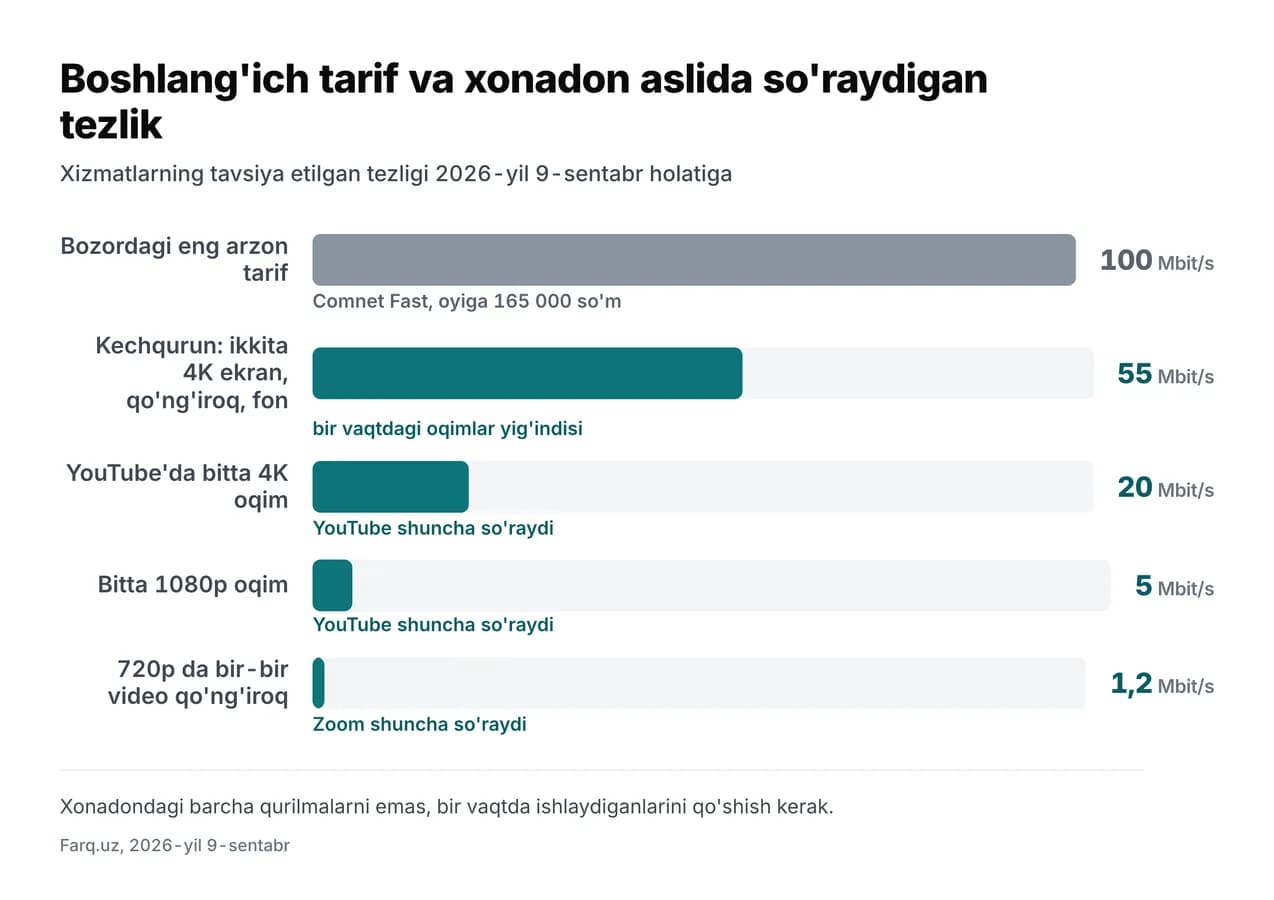 Boshlang'ich tarif tezligi bir vaqtda ishlaydigan xizmatlar so'raydigan tezlik yonida